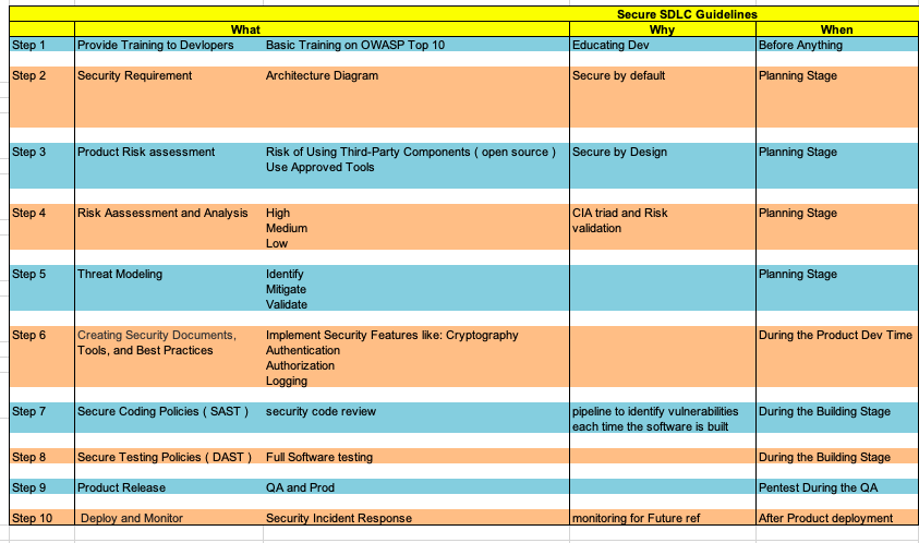 Secure SDLC