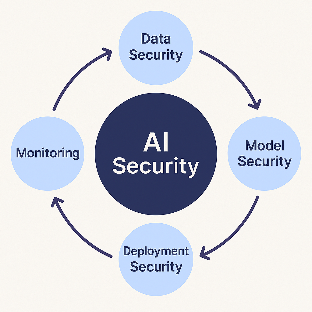 Security in AI: Safeguarding the Future of Intelligent Systems