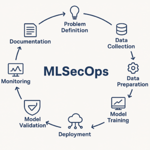 From DevSecOps to MLSecOps: Securing the AI Development Lifecycle ...